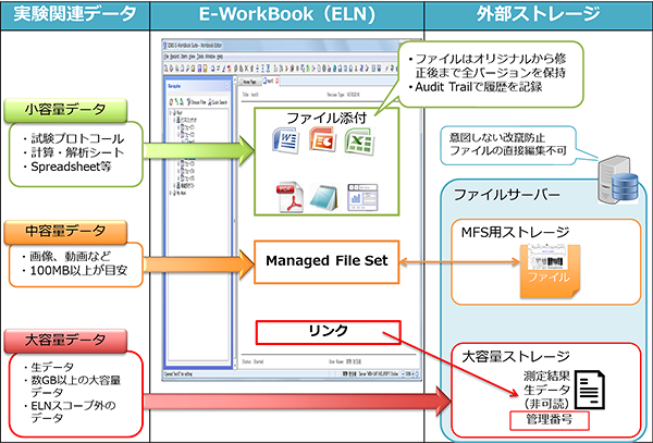 図3：IDBS社電子実験ノートシステム E-WorkBookにおけるファイル運用・管理イメージ