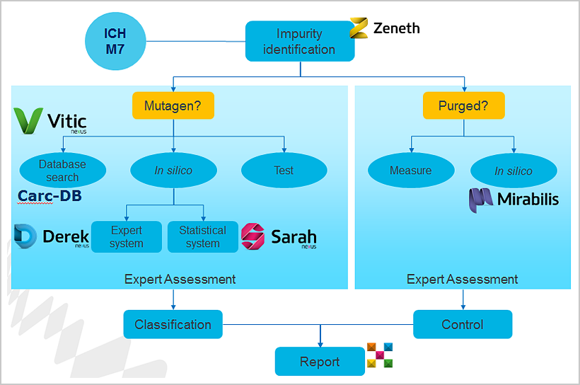 図：An integrated solution to ICH M7 developed through collaboration