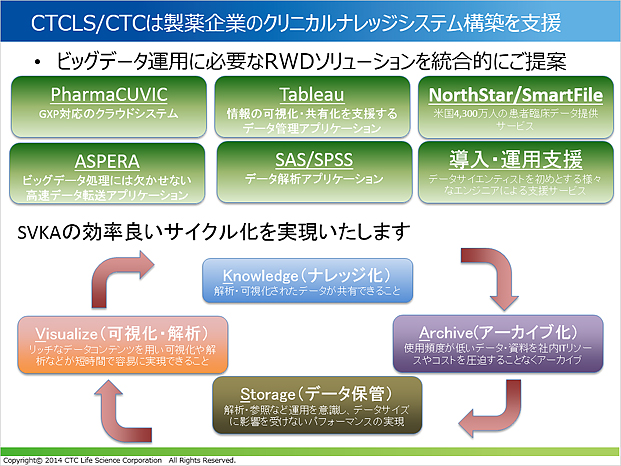 図：CTCLS/CTCは製薬企業のクリニカルナレッジシステム構築を支援