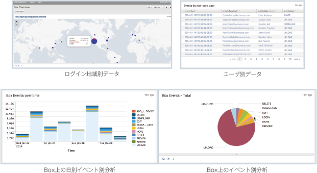 ログ分析　「Splunk」でBoxの使用状況を分析／監視