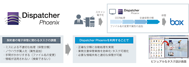 コンテンツ管理/OCR　「DispatcherPhoenix」で文書保管業務を効率化