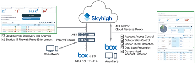 「Skyhigh for Box」でセキュリティ強化