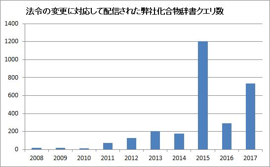 年々頻度が増す法令改正