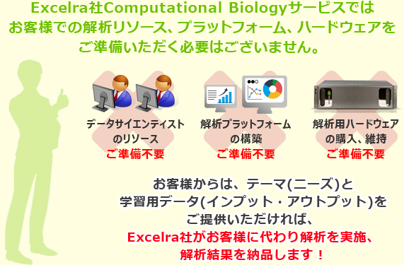 お客様からは、テーマ(ニーズ)と学習用データ(インプット・アウトプット)をご提供いただければ、Excelra社がお客様に代わり解析を実施、解析結果を納品します!