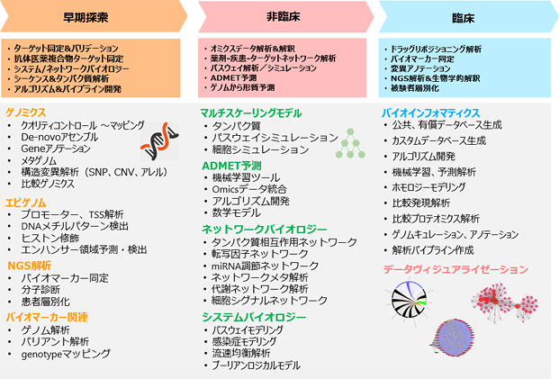 Computational Biology:概要 カバー領域とアプローチ