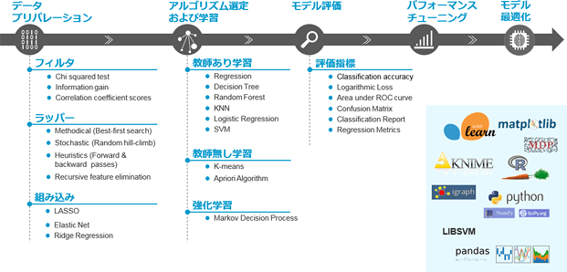 Computational Biology:機械学習プラットフォーム