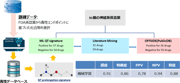 Computational Biology:事例(早期探索) ~有害事象予測~