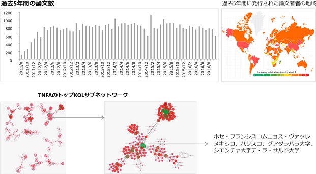 Compuational Biology:事例(臨床) ~コラボレーション先選定~
