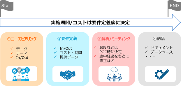 Computational Biologyサービスフロー
