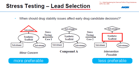 Stress Testing - Lead Selection