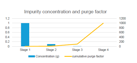 impurity concentration and purge factor