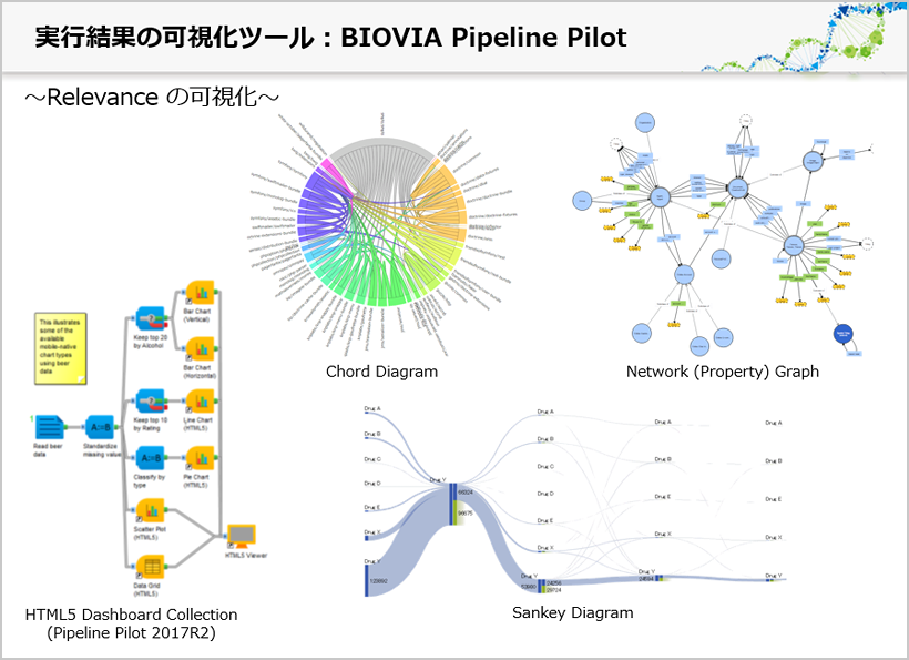 図：BIOVIA Pipeline Pilotによる多彩な可視化表現