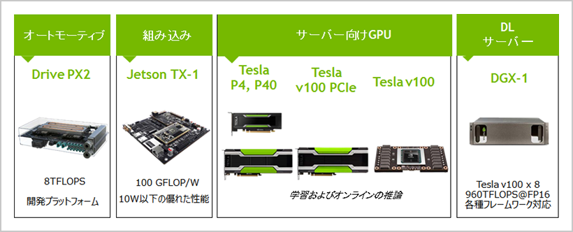図：NVIDIA社GPUプラットフォームラインナップ
