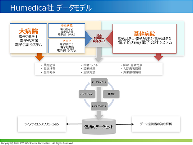 図：Humedica社　データモデル