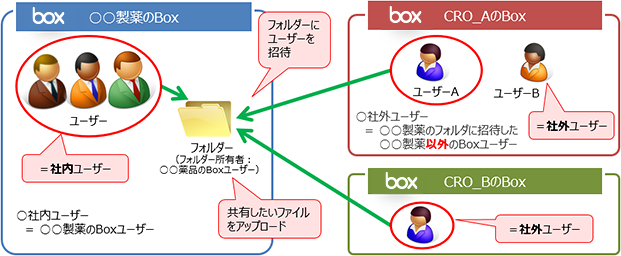 Boxを利用したデータ共有のイメージ