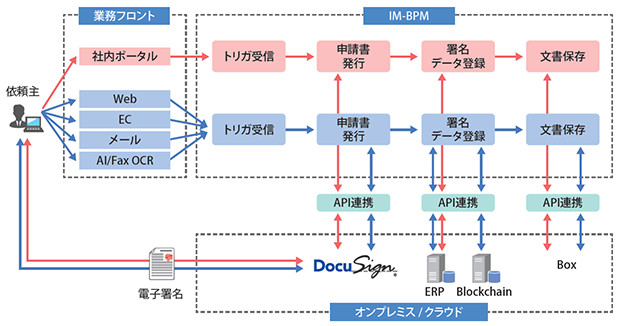 DocuSignの導入モデル
