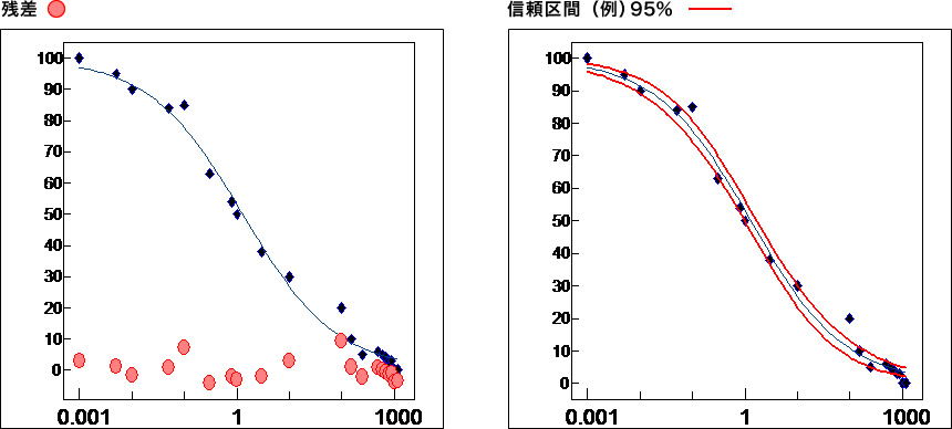 残差 信頼区間（例）95%