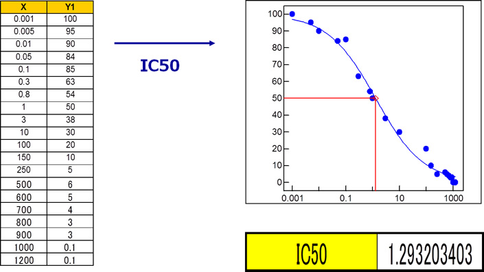 IC50