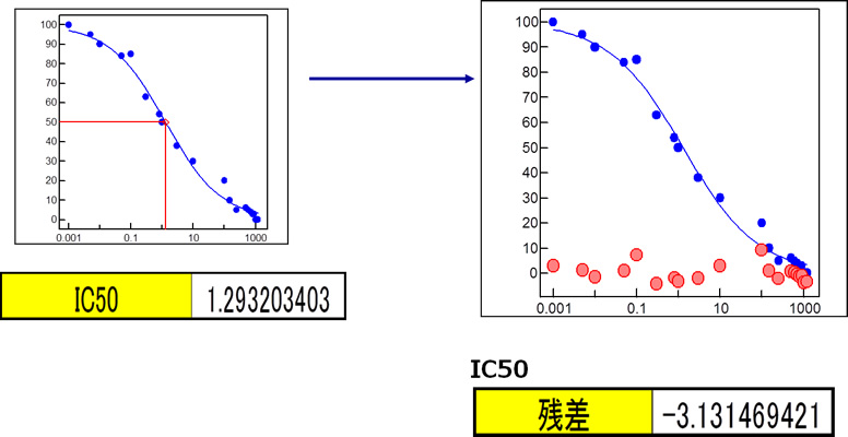 IC50