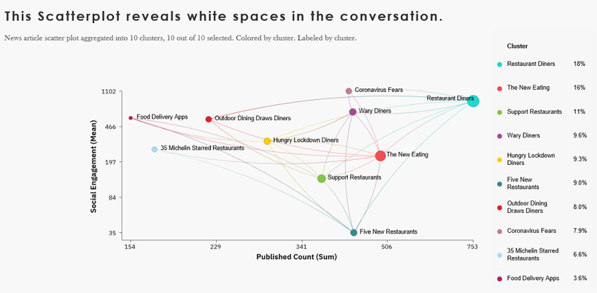 This Scatterplot reveals white spaces in the conversation
