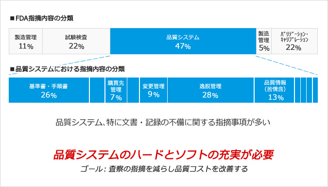品質システムのハードとソフトの充実が必要 ゴール:査察の指摘を減らし品質コストを改善する