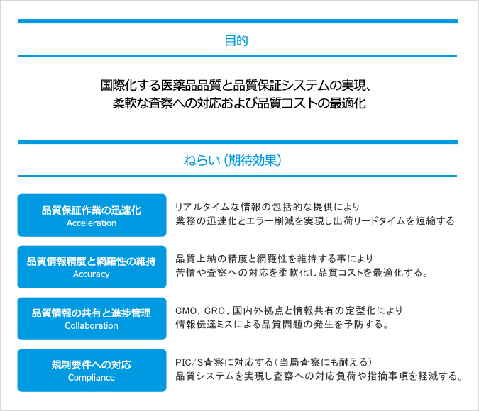 目的 国際化する医薬品品質と品質保証システムの実現、柔軟な査察への対応および品質コストの最適化